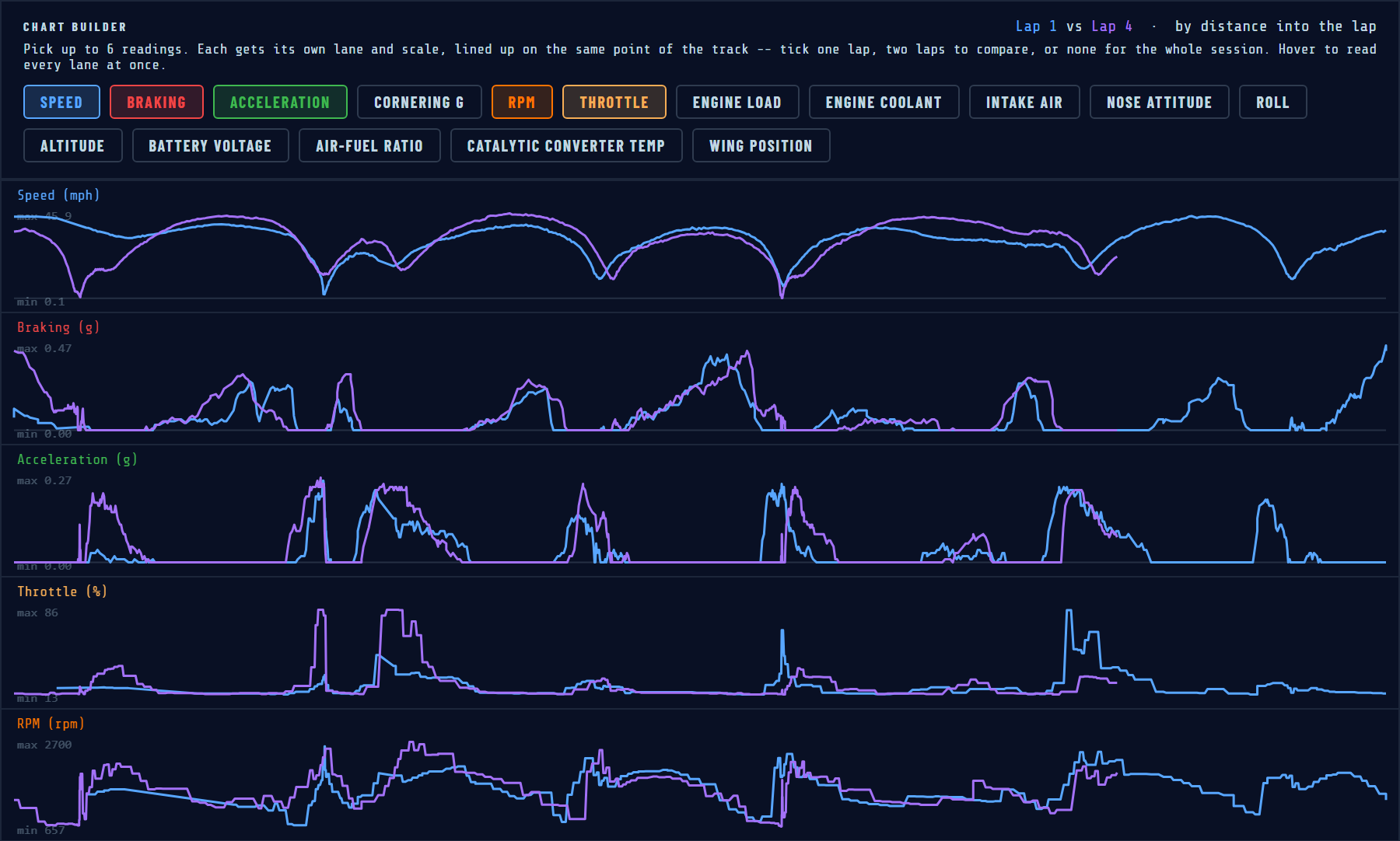 Example report: two laps compared across speed, braking, acceleration, throttle and RPM
